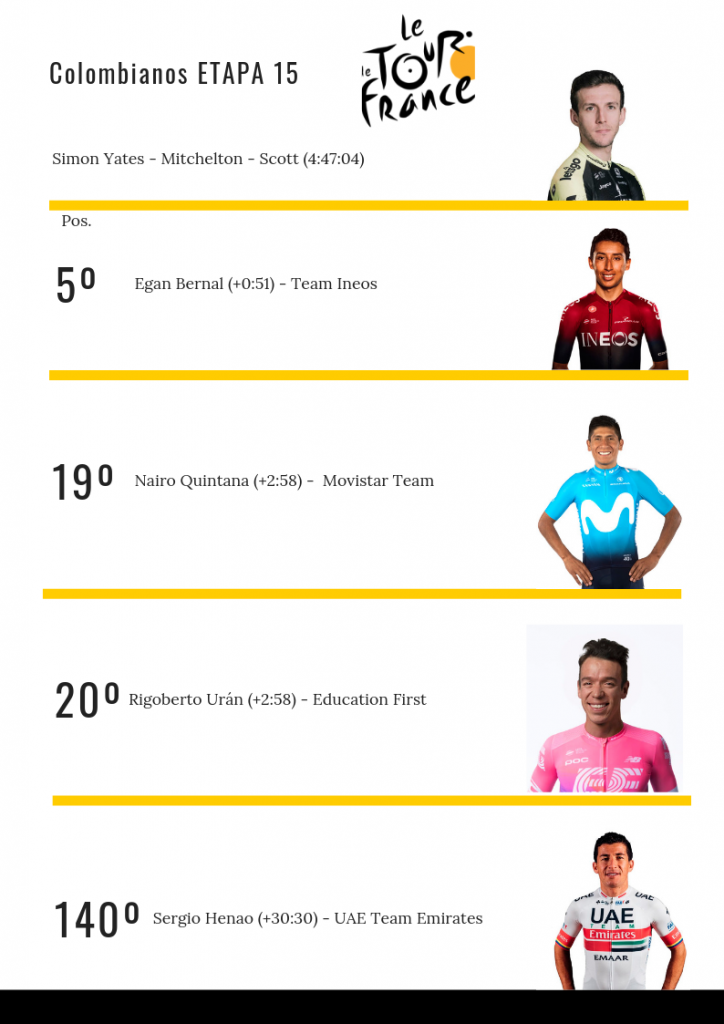 clasificación colombianos etapa 15 Tour de Francia 2019