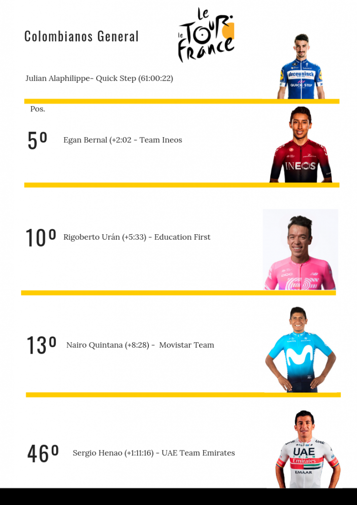 clasificación general colombianos Tour Francia etapa 15