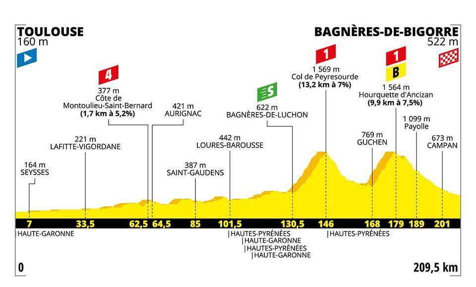 Etapa 12 Etapas de montaña Tour de Francia 2019