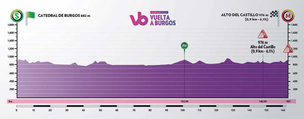 Vuelta a Burgos 2019