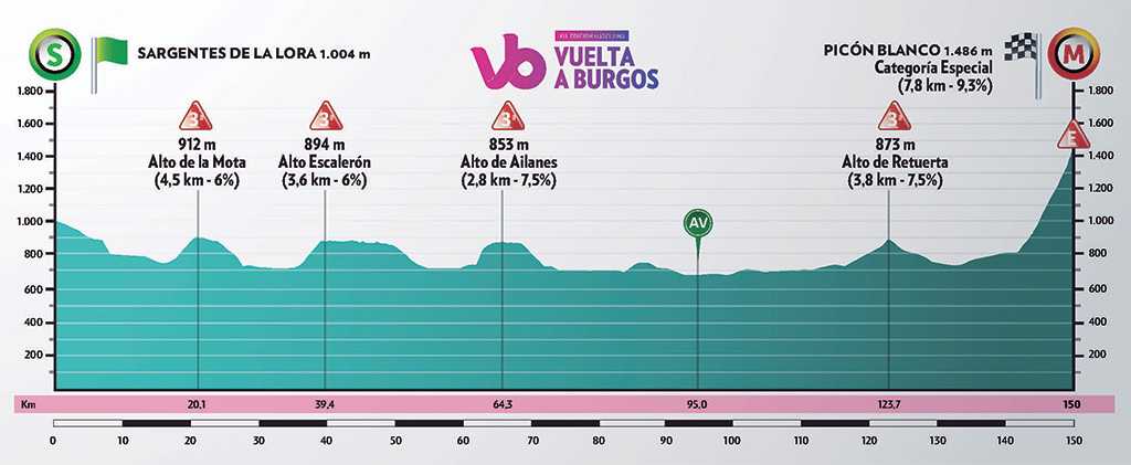Vuelta a Burgos 2019 etapa 3 EN VIVO