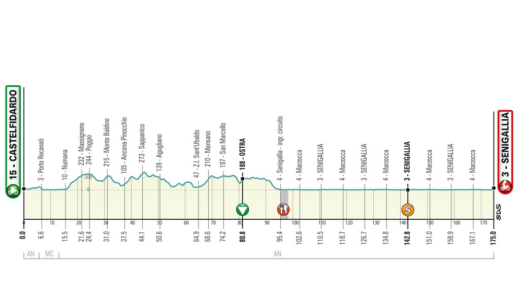 Perfil Etapa 5 Tirreno Adriático 2020 en vivo - Imagen / RCS - www.ciclismocolombiano.com