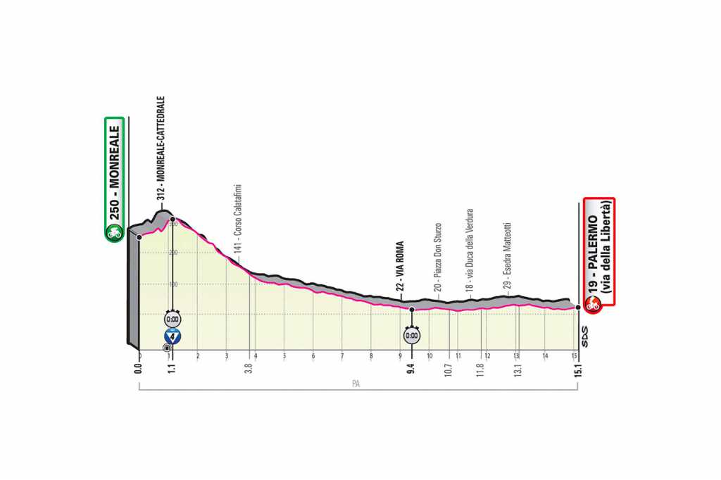 Etapa 1 Giro de Italia 2020 perfil etapas imagen tomada sitio web Girodeitalia.it