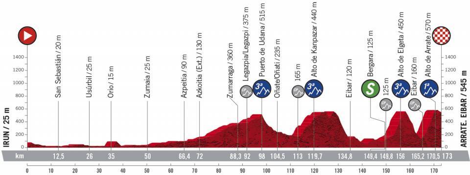 Vuelta España 2020 Perfil etapas