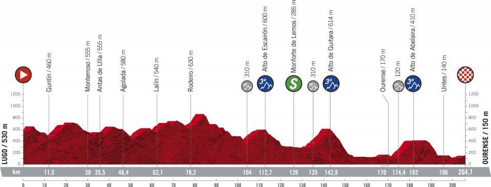 Vuelta España 2020 Perfil etapas