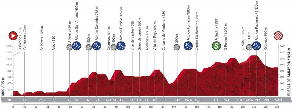 Vuelta España 2020 15 etapa