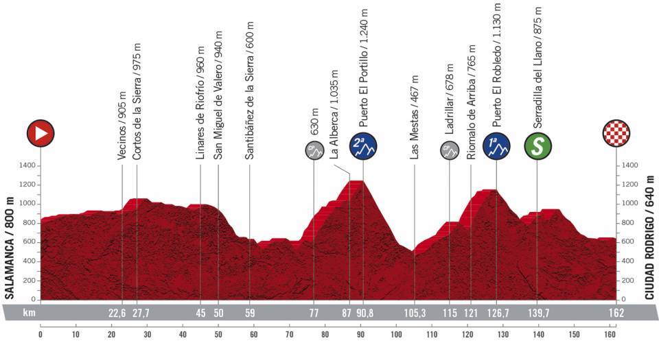 Vuelta España 2020 Perfil etapas