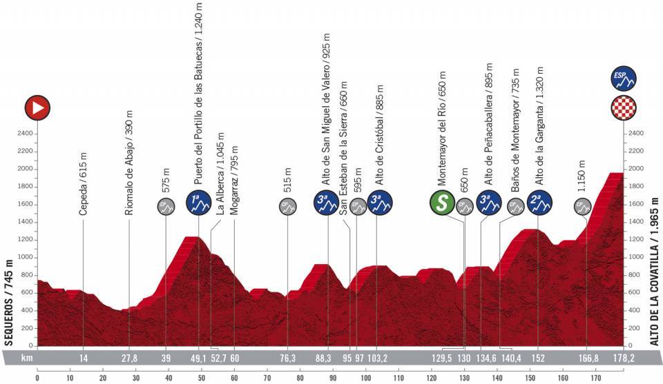 Vuelta España 2020 Perfil etapas
