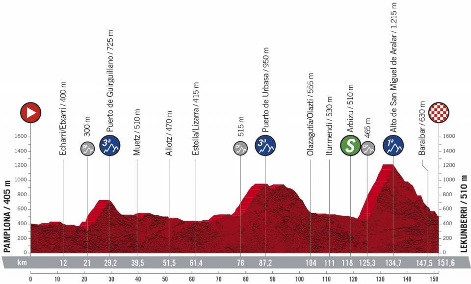 Vuelta España 2020 etapa 1