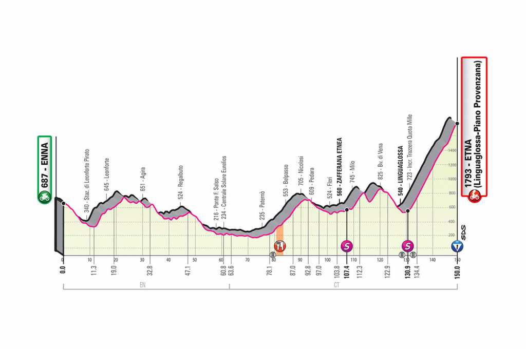 Etapa 3 Giro de Italia 2020 perfil etapas imagen tomada sitio web Girodeitalia.it