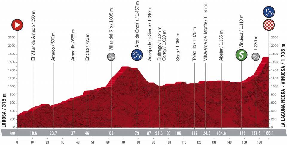 Vuelta España 2020 Perfil etapas
