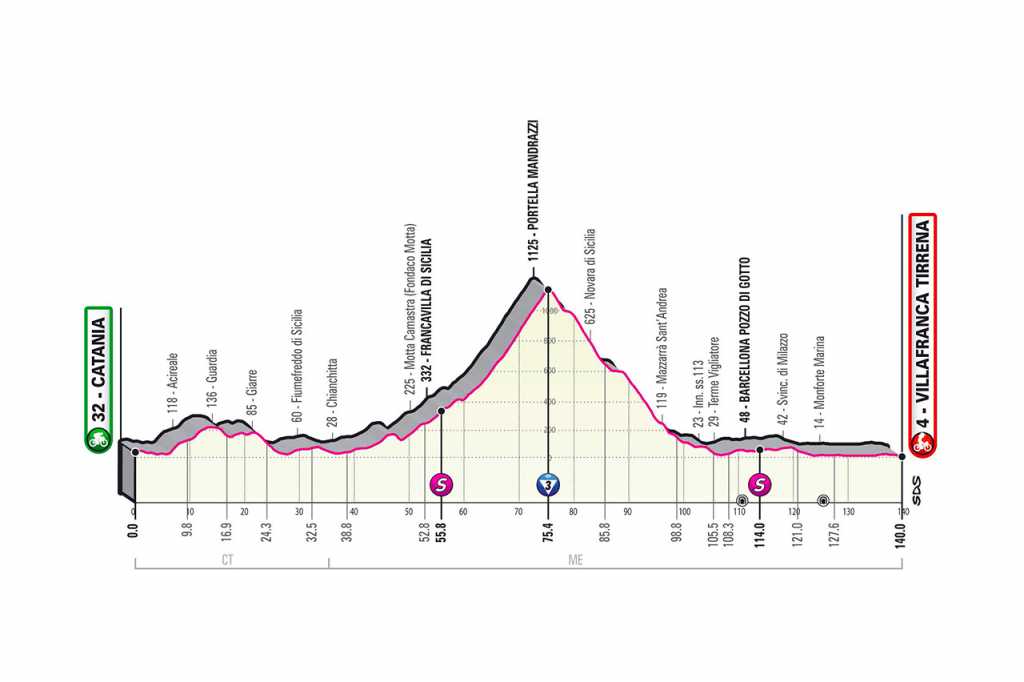 Etapa 4 Perfil etapas Giro de Italia 2020 -www.ciclismocolombiano.com