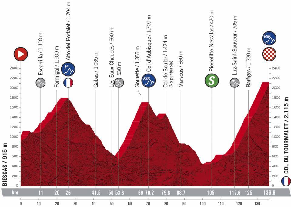 Vuelta España 2020 Perfil etapas
