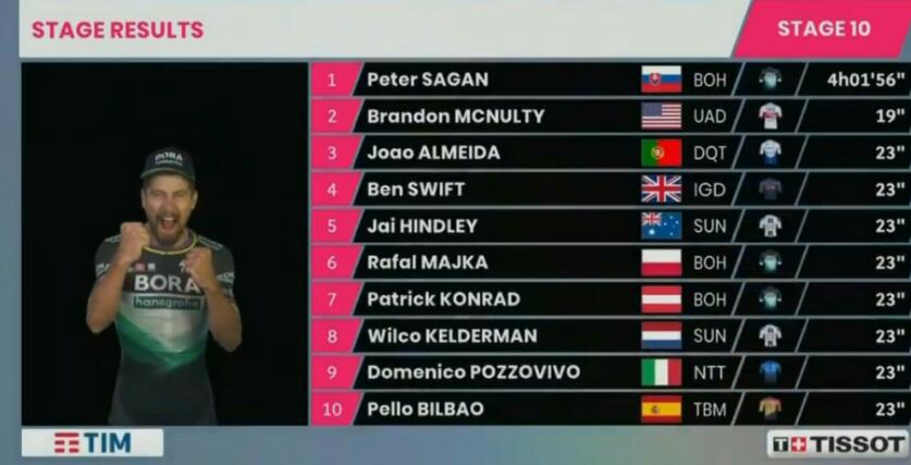Sagan gana 10 Giro 2020