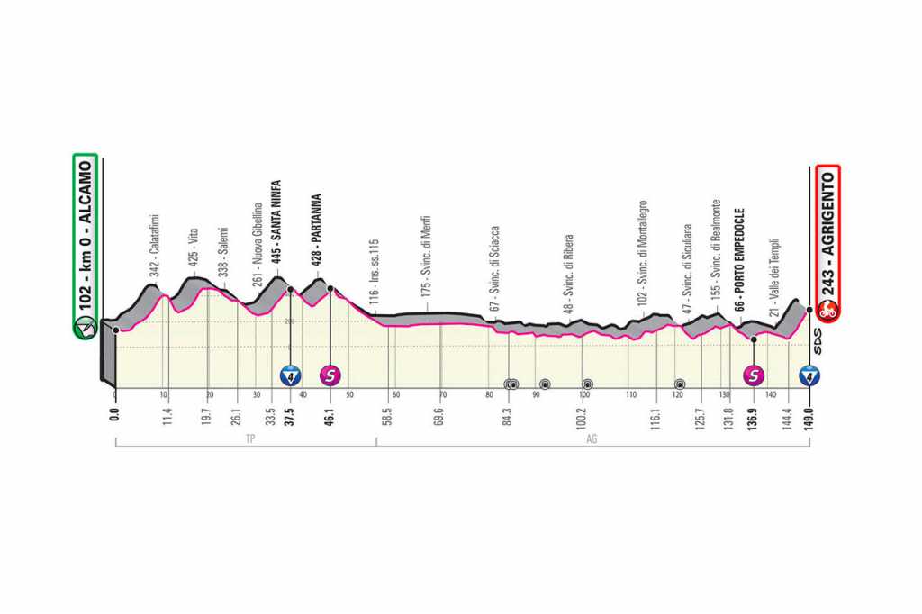 En vivo etapa 2 - Perfil etapas Giro de Italia 2020 - www.ciclismocolombiano.com