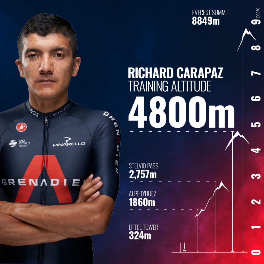 Gráfica Richard Carapaz entrenamiento 4800 altura
