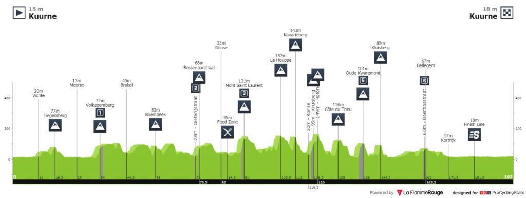 Kuurne Bruselas Kuurne 2021 en vivo