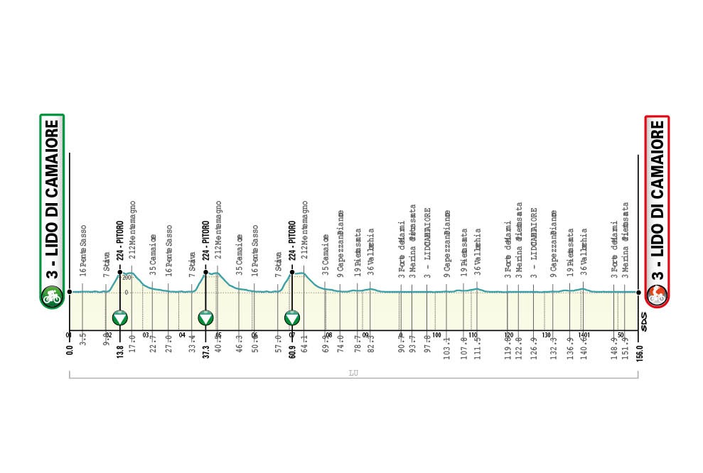 Tirreno Adriático 2021 etapas