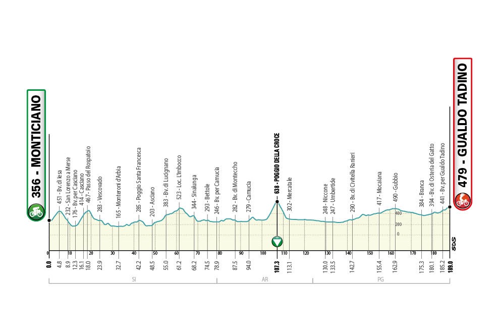 Tirreno Adriático 2021 etapas