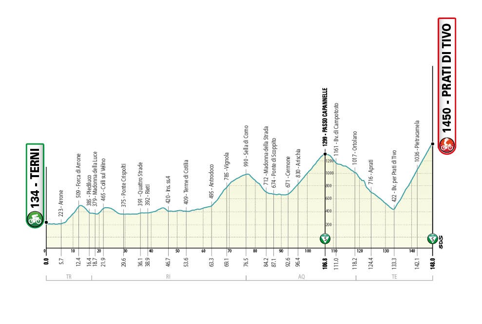 Tirreno Adriático 2021 etapas