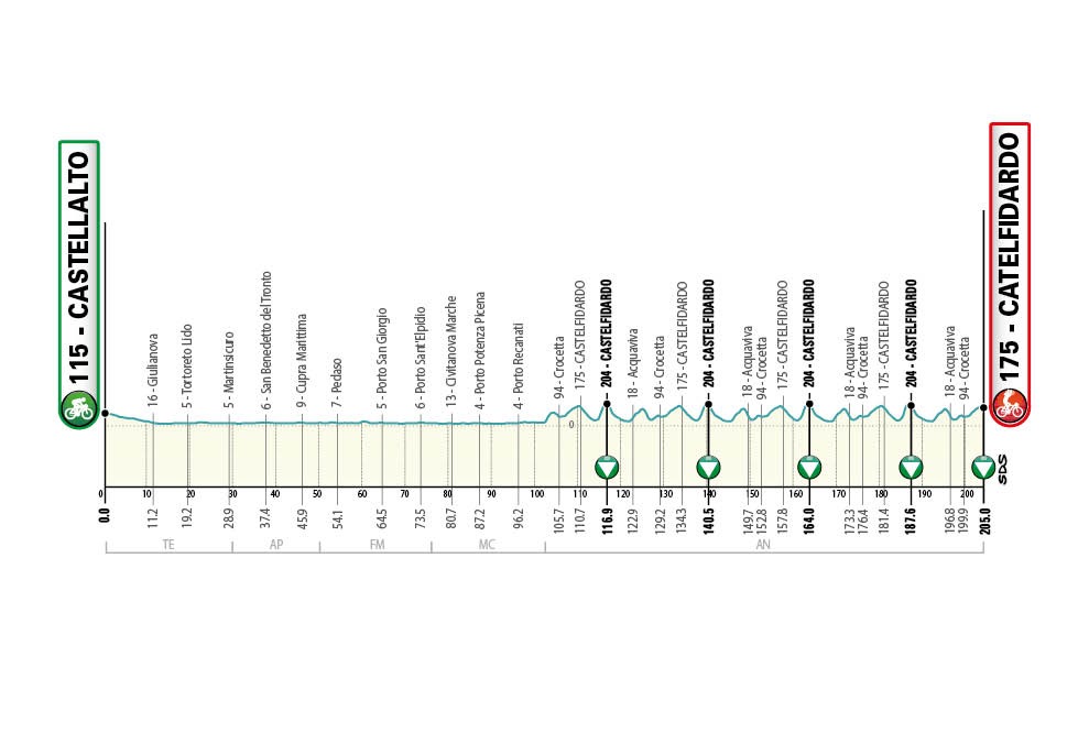 Tirreno Adriático 2021 etapas