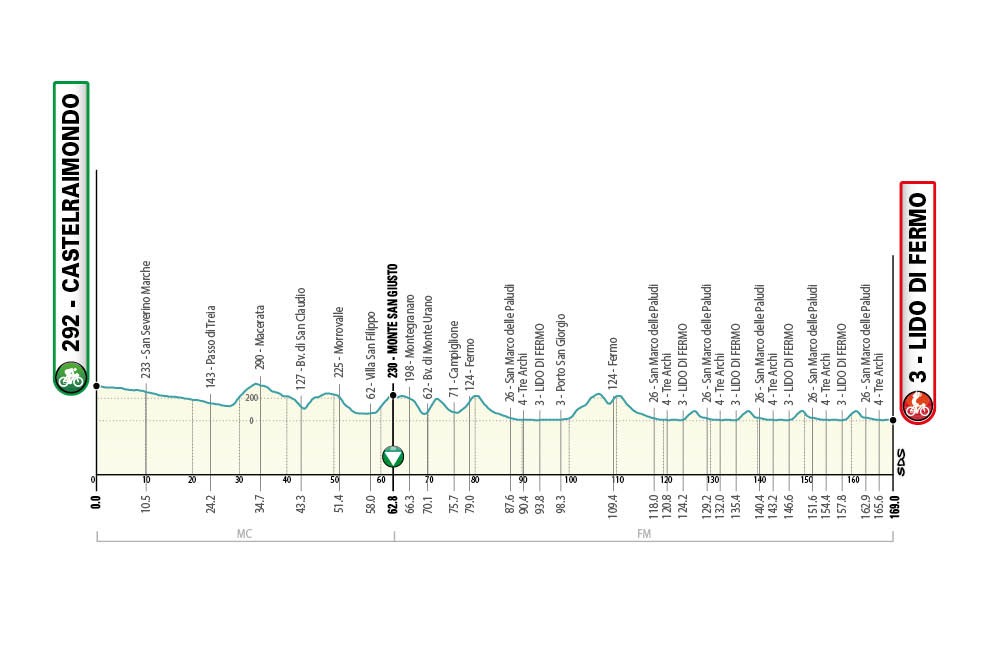 Tirreno Adriático 2021 etapas