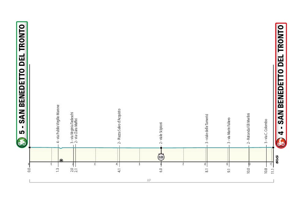 Tirreno Adriático 2021 etapas