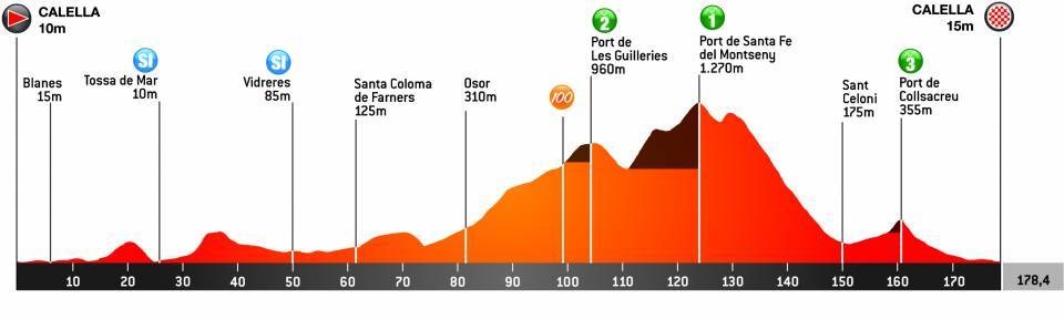 Etapas Vuelta Cataluña 2021
