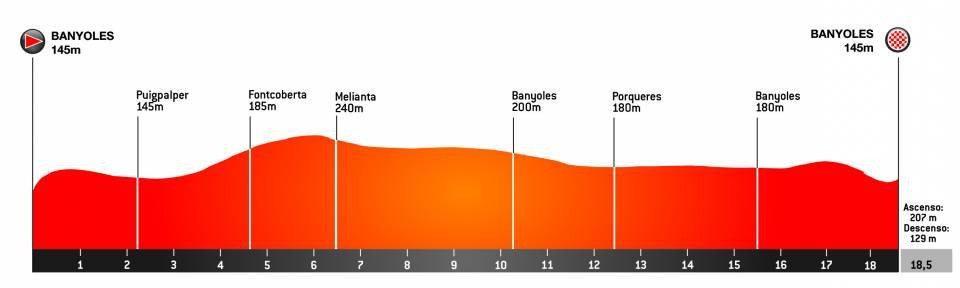 Etapas Vuelta Cataluña 2021