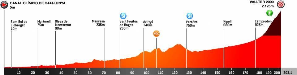 Etapas Vuelta Cataluña 2021