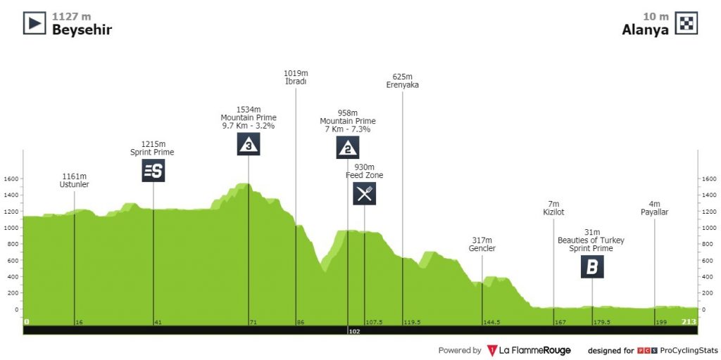 Tour de Turquía 2021 EN VIVO etapa 3