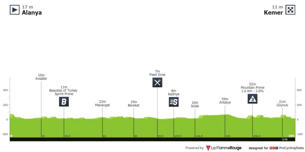 Tour de Turquía 2021 EN VIVO etapa 4