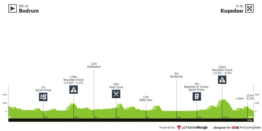 Tour de Turquía 2021 EN VIVO etapa 8