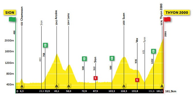 Tour de Romandía 2021 etapas