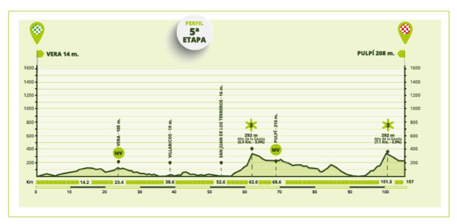 Vuelta a Andalucía 2021 etapa 5 en vivo