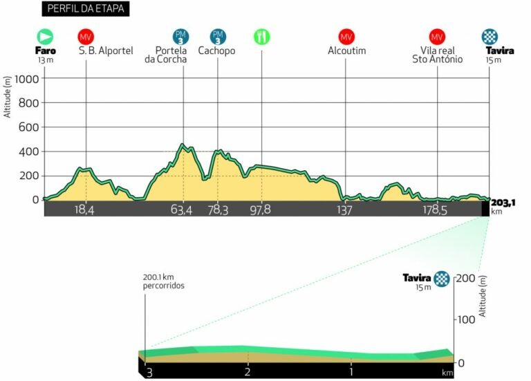 vuelta al Algarve 2021 etapas y perfil