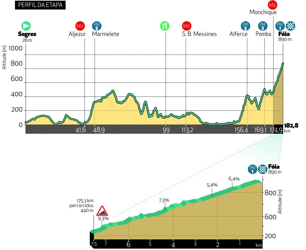 vuelta al Algarve 2021 etapas y perfil