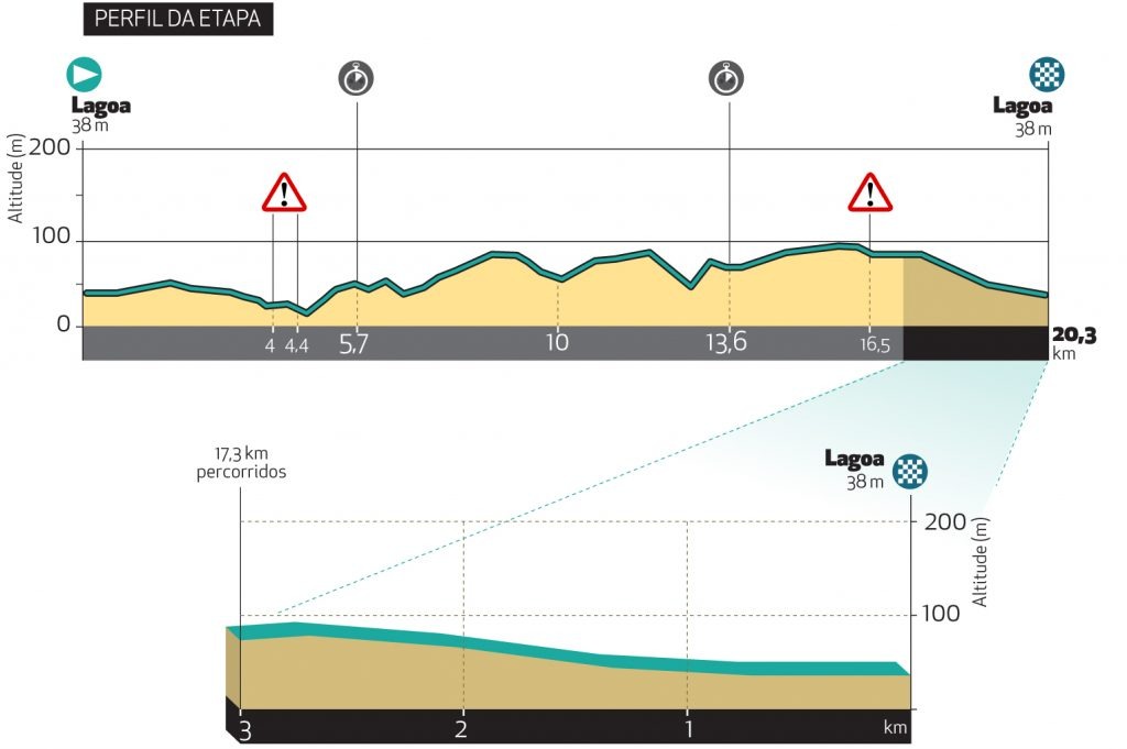 Vuelta al Algarve 2021 En vivo Etapa 4