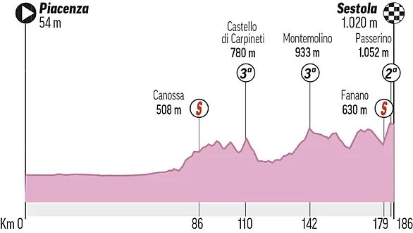 Estas serán etapas Giro de Italia 2021
