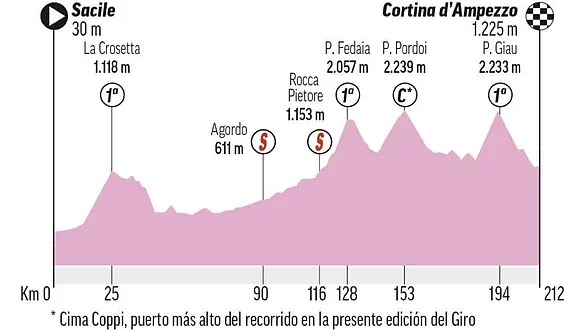Estas serán etapas Giro de Italia 2021