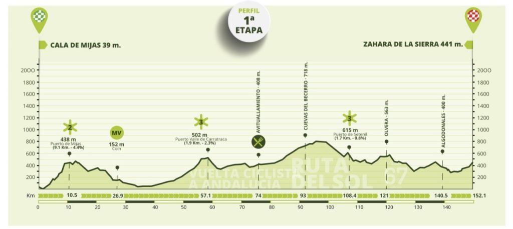 Vuelta Andalucía 2021 5 etapas