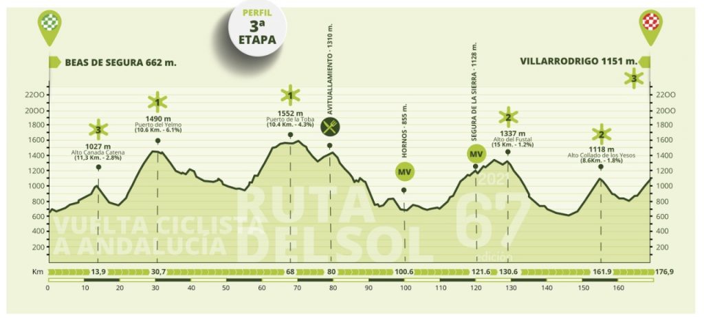 Etapa 3 Andalucía