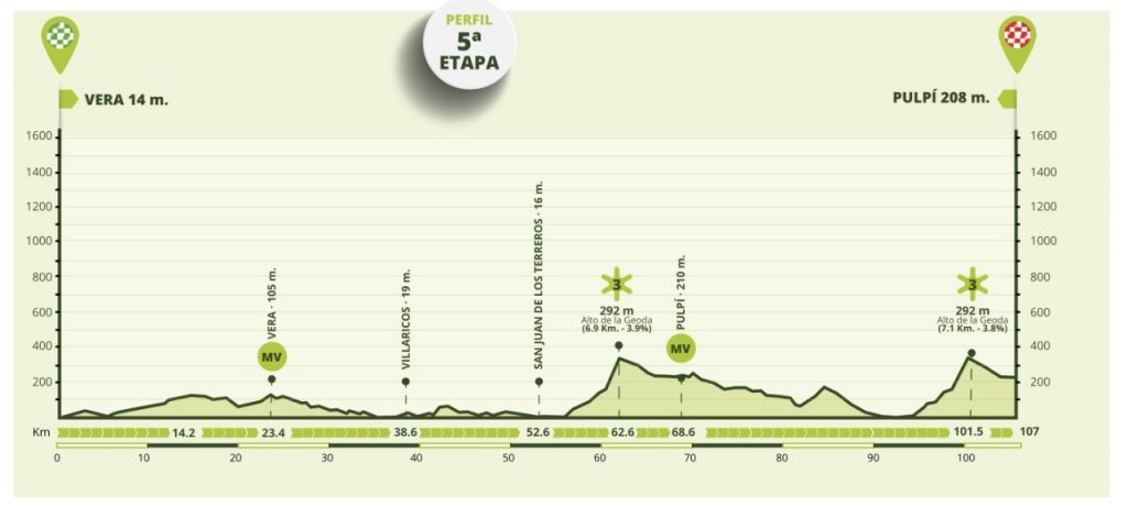 Etapa Andalucía 2021