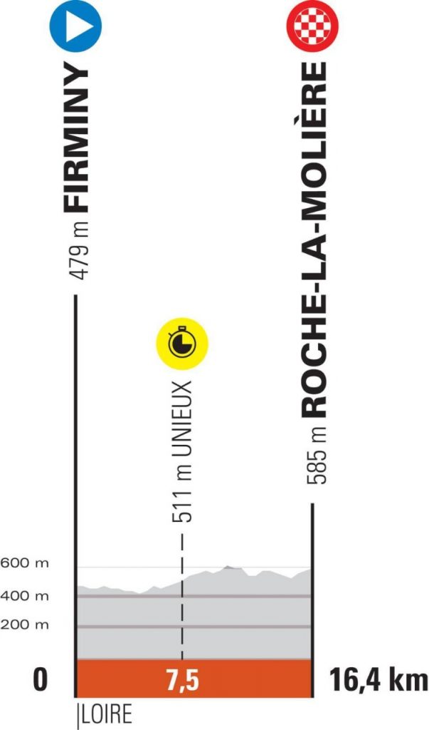 Las 8 etapas Critérium Dauphiné 2021