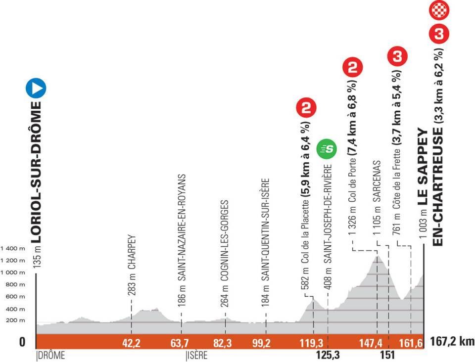 Las 8 etapas Critérium Dauphiné 2021