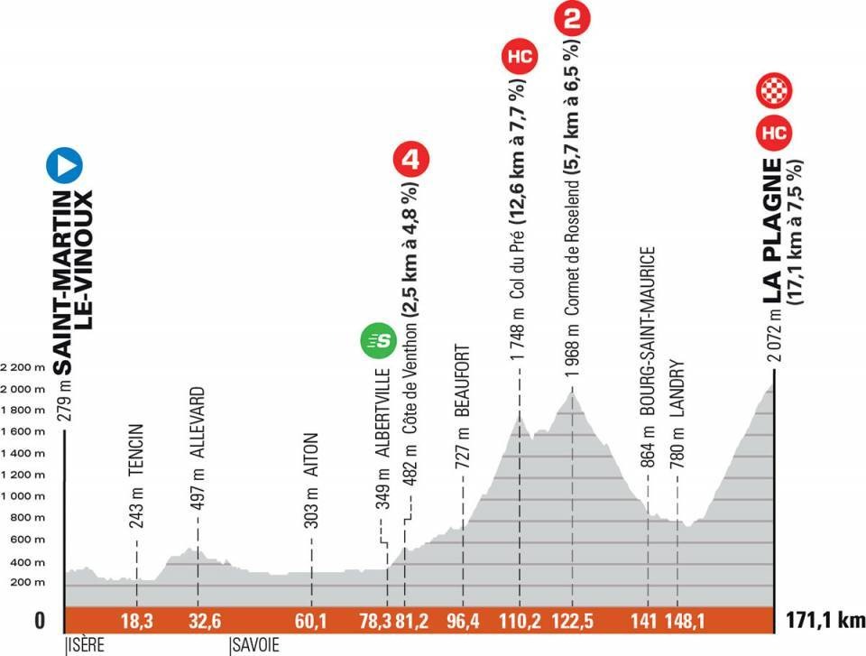 Las 8 etapas Critérium Dauphiné 2021