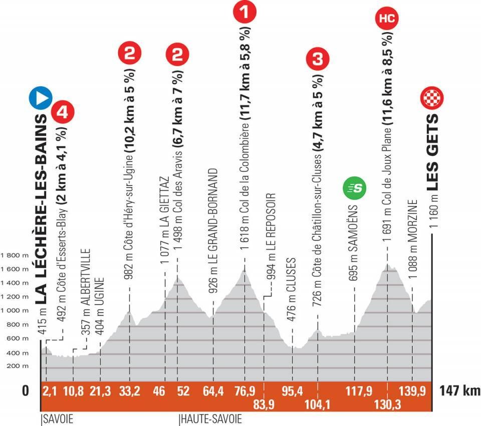 Las 8 etapas Critérium Dauphiné 2021