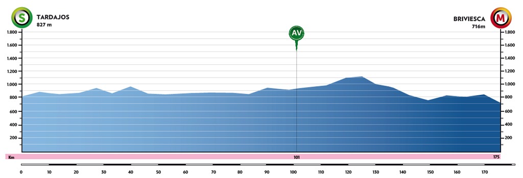 Vuelta a Burgos 2021 etapa 2 en vivo