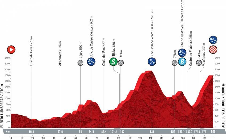 Vuelta a España 2021 etapa 9 EN VIVO