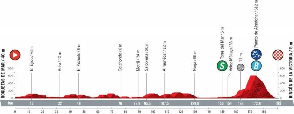 Vuelta a España 2021 etapa 10 EN VIVO